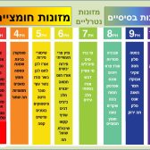 מזונות חומציים ובסיסיים
