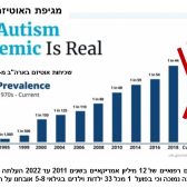 אוטיזם – עלייה 1 מכל 33 מחקר על 2011 עד 2022