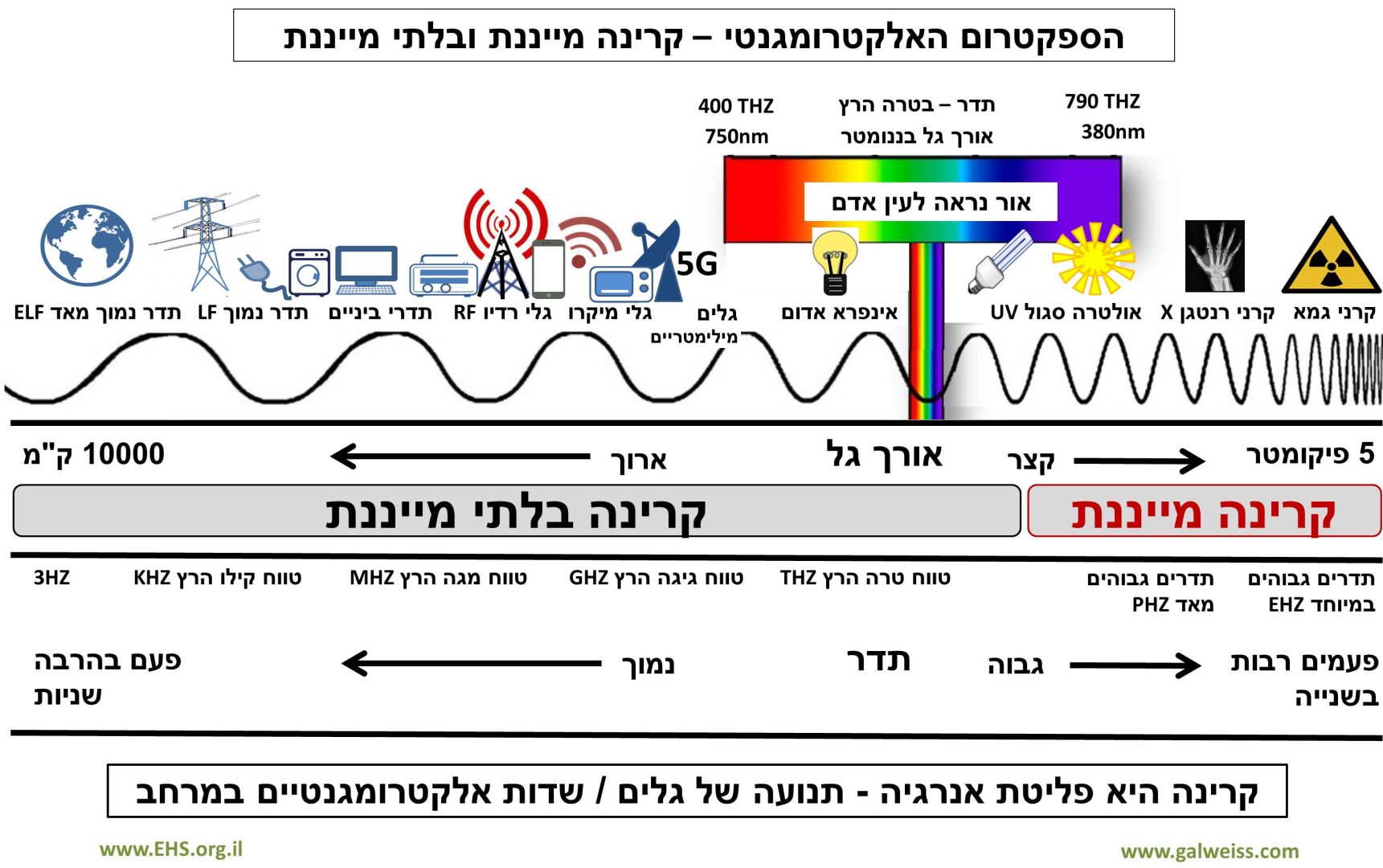פודקאסט - סיפורי גלים - על קרינה וסביבה