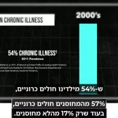תוכנית החיסונים בארה"ב צומצמה (קישורים למחקר ולסרט שחשפו כי מחצית הילדים בארה"ב חולים במחלות כרוניות) חצי מהיחדים חולים כרוני - רוב המחוסנים, מיעוט מהלא מחוסנים